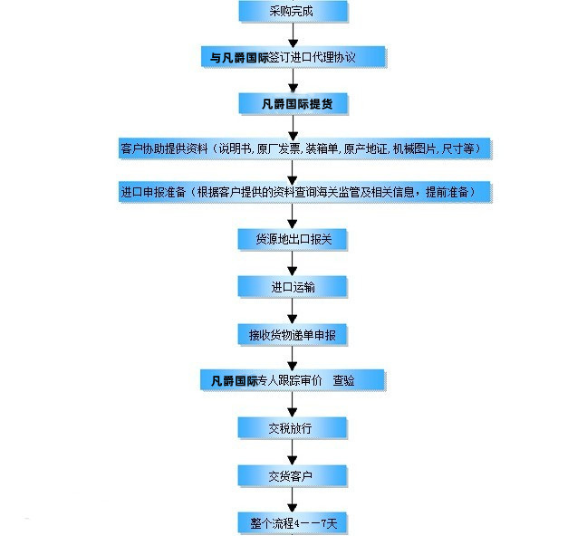 進(jìn)口報關(guān)代理流程